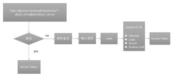 Gitlab 认证机制