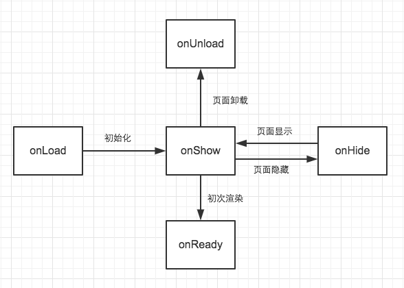 摩拜单车微信小程序开发技术总结