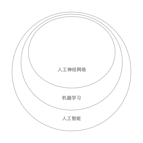 人工智能核心概念辨析