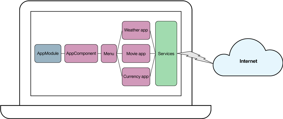 使用 Angular 2 实现单页应用程序