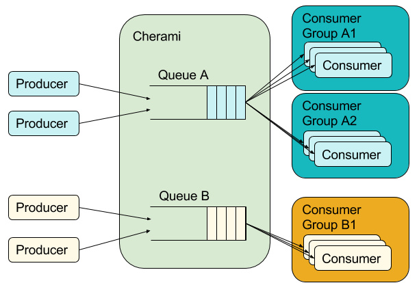 Cherami：Uber Engineering的可持续和可扩展的任务队列