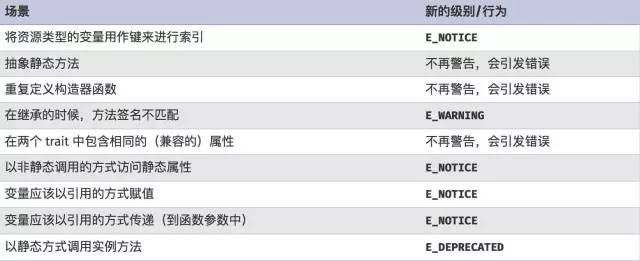 亿级用户PC主站的PHP7升级实践