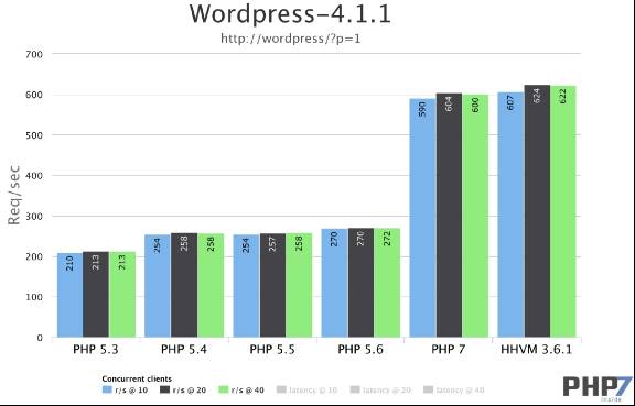 亿级用户PC主站的PHP7升级实践