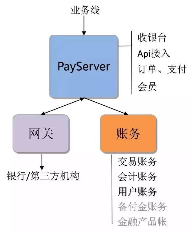 去哪儿网支付系统架构演进