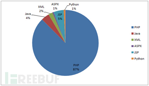 2016年度Web漏洞统计之Exploit-db