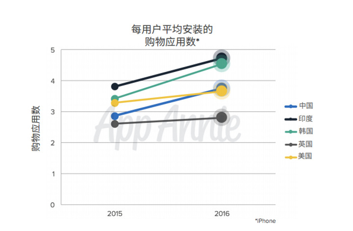 除了中国登顶 iOS 收入第一，2016 年的移动应用市场还发生了这些