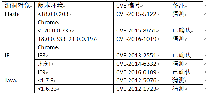 BlackHole重出江湖：一次针对专业军事论坛的“游击式”挂马事件分析报告