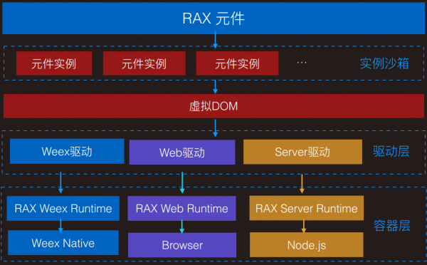 基于React与Vue后，移动开源项目Weex如何定义未来