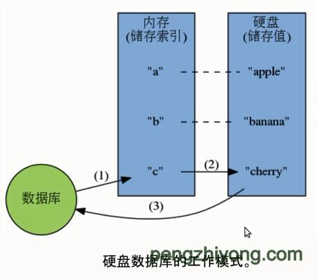 为什么要选择使用 Redis？