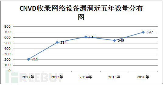 2016年IOT设备漏洞情况统计简报