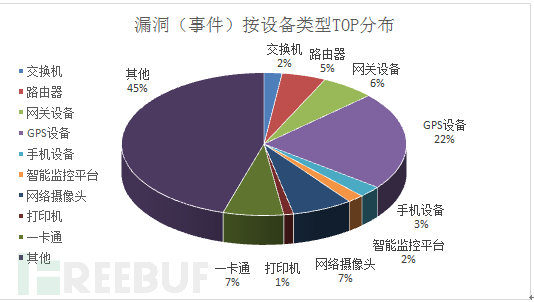 2016年IOT设备漏洞情况统计简报