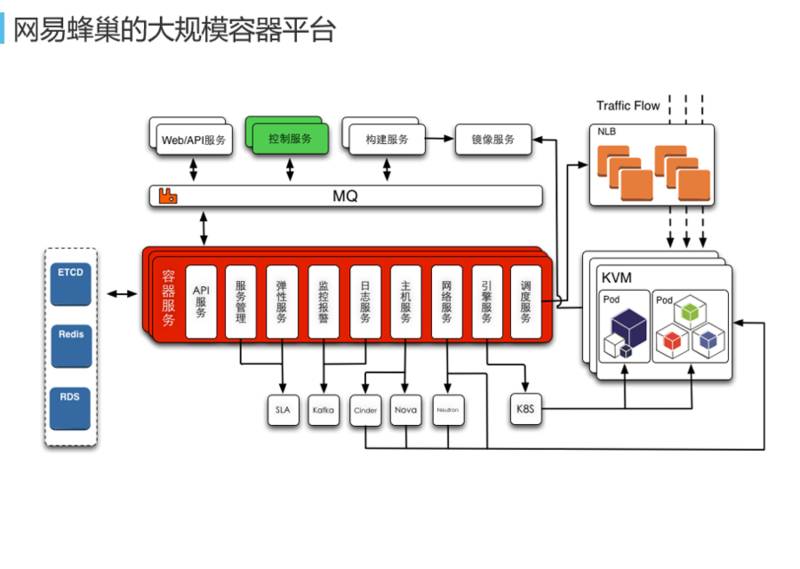 网易蜂巢基于万节点kubernetes支撑大规模云应用实践