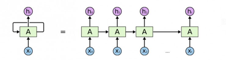 谷歌大脑科学家亲解 LSTM：一个关于“遗忘”与“记忆”的故事