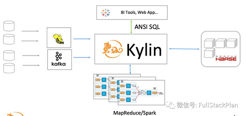 Apache Kylin 综述
