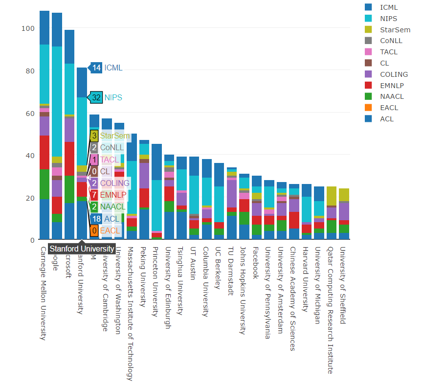 2016机器学习与自然语言处理学术全景图：卡耐基梅隆大学排名第一