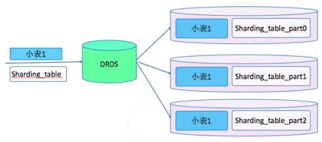 阿里巴巴分布式数据库服务DRDS研发历程