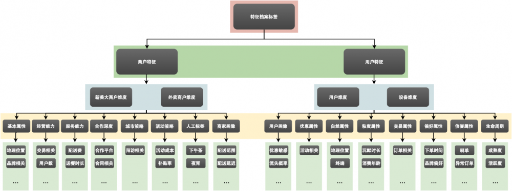 业务赋能利器之外卖特征档案