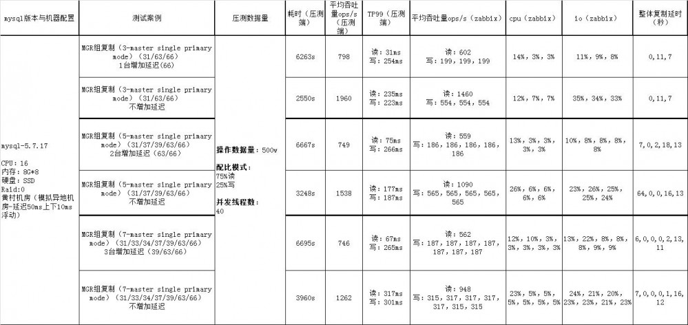 MySQL Group Replication调研剖析