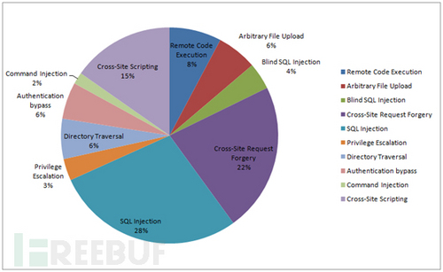 2016年度Web漏洞统计之Exploit-db