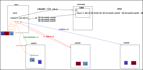 深刻理解HDFS工作机制