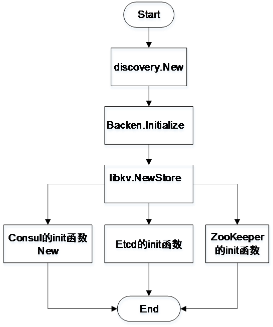 基于 Consul 的 Docker Swarm 服务发现