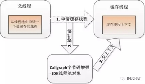 京东分布式服务跟踪系统-CallGraph