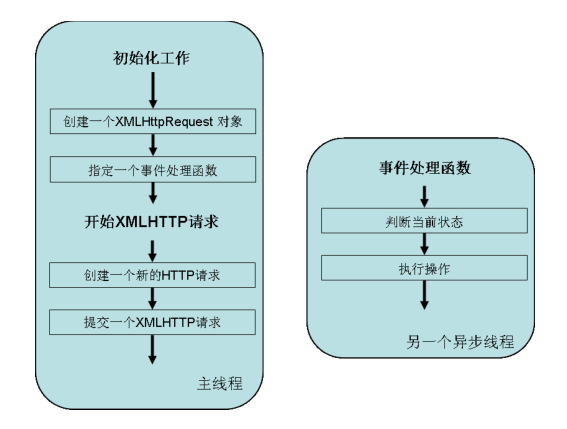 Ajax总结篇