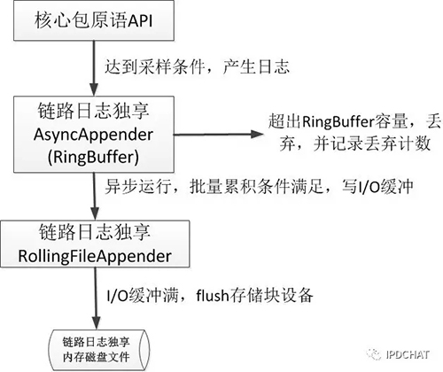 京东分布式服务跟踪系统-CallGraph