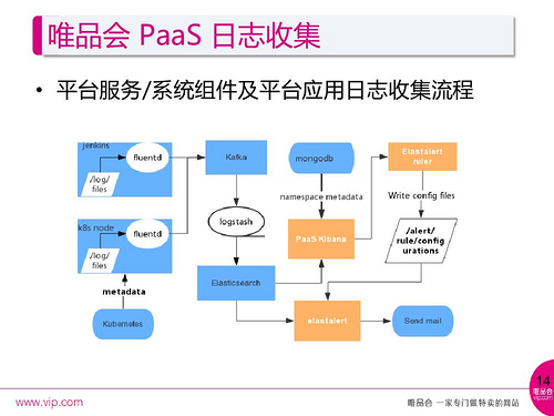 构建与定制：唯品会PaaS基于Kubernetes的实践