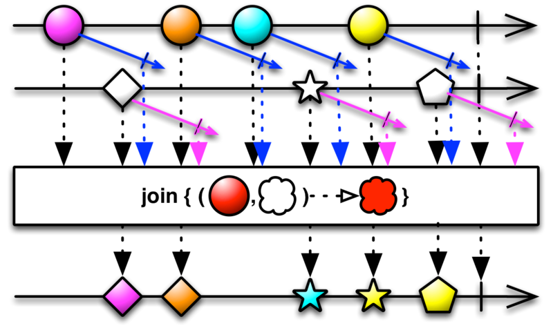 RxJava系列五（组合操作符）