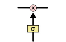 谷歌大脑科学家亲解 LSTM：一个关于“遗忘”与“记忆”的故事