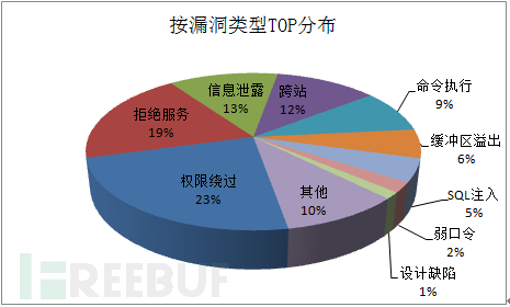 2016年IOT设备漏洞情况统计简报