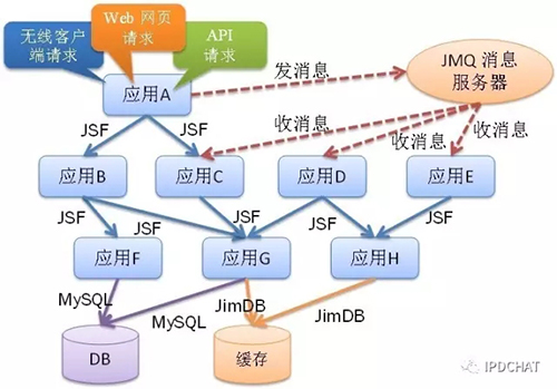 京东分布式服务跟踪系统-CallGraph