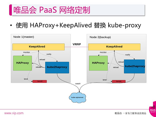 构建与定制：唯品会PaaS基于Kubernetes的实践