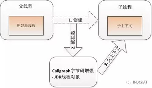 京东分布式服务跟踪系统-CallGraph