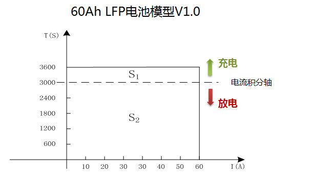 汽车工程师：BMS若未准确定义SOC又何来高精度？（一）