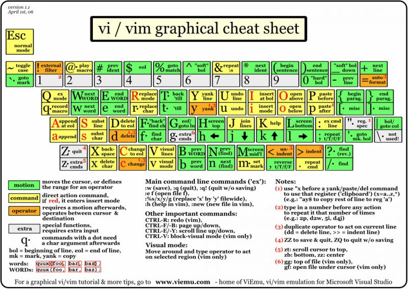 5 个最好的 Vim 速查卡 (Cheat Sheet)