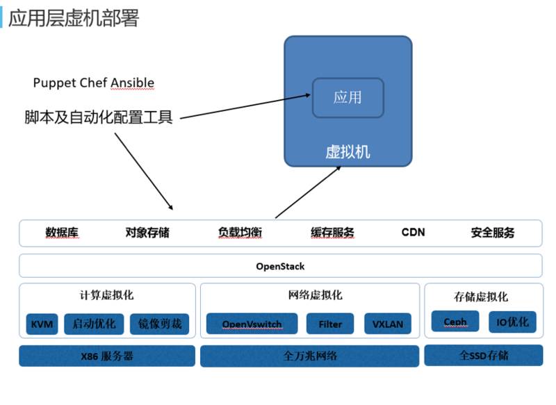 网易蜂巢基于万节点kubernetes支撑大规模云应用实践