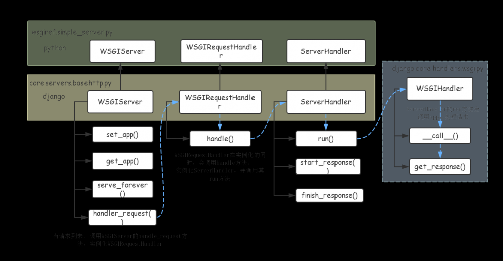 WSGI &amp; uwsgi