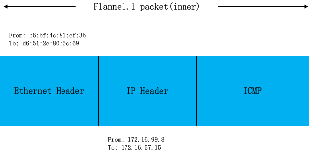 理解Kubernetes网络之Flannel网络