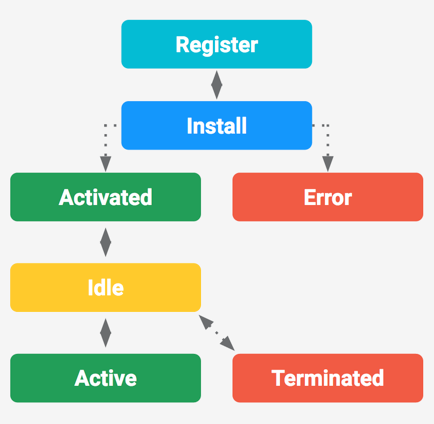 使用 Service worker 实现加速/离线访问静态 blog 网站