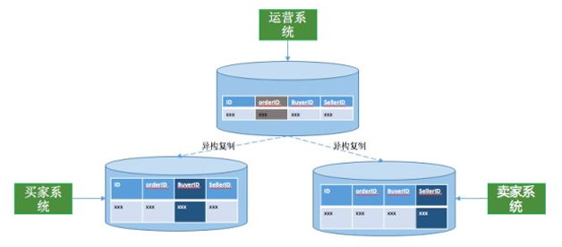 阿里巴巴分布式数据库服务DRDS研发历程