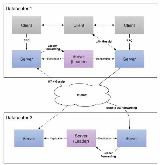 Golang 通过 Consul 实现分布式锁