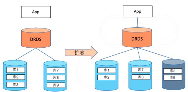 阿里巴巴分布式数据库服务DRDS研发历程