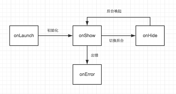 摩拜单车微信小程序开发技术总结