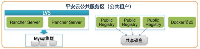 中国第一家推出容器云服务的金融行业云：平安金融云