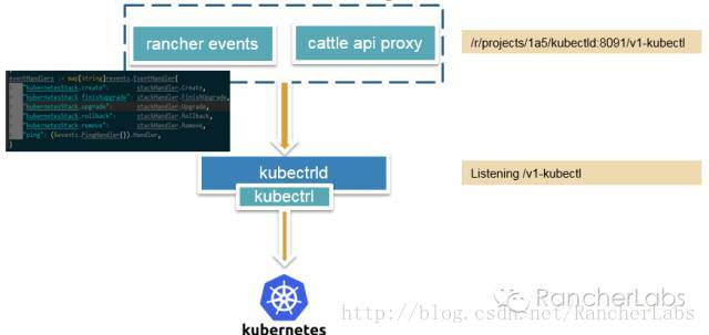 k8s in Rancher架构分析