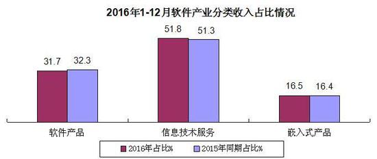 2016年中国软件业务收入同比增14.9% 出口增速回升
