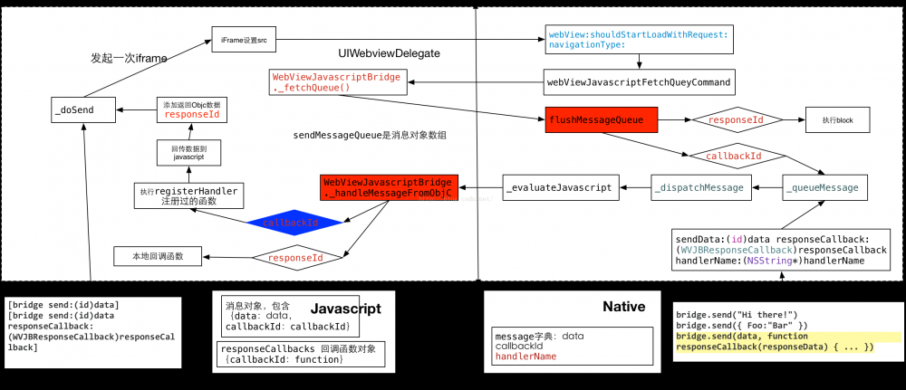 JS 和 Native 的爱恨纠缠