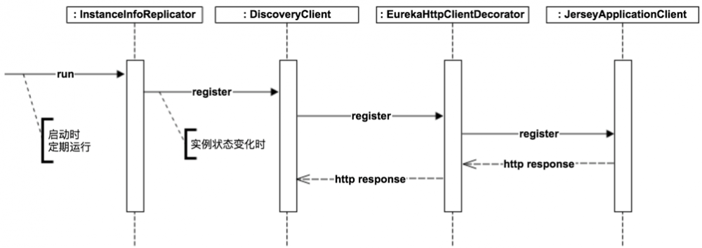 深度剖析服务发现组件Netflix Eureka